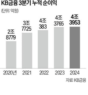 KB금융의 'JP모간式' 주주환원…배당·자사주매입 예측 가능