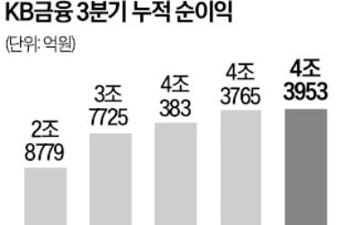 KB, 금융지주 첫 '순익 5조 시대' 연다