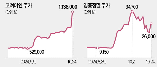 공개매수 끝나자마자 고려아연 상한가…"품절株 투기 자금 몰려"