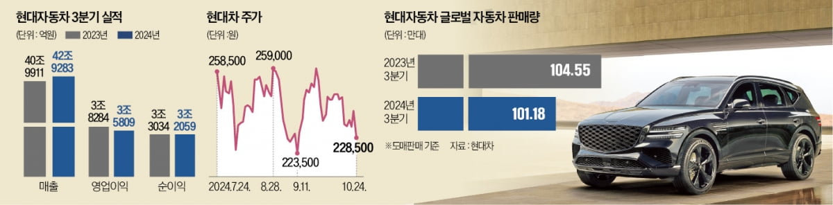 3분기 영업이익 6% 후진…현대차 "경영 고삐 다시 죌 것"