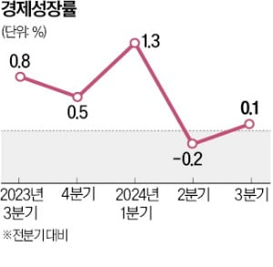 수출마저 꺾였다…0.1% '성장 쇼크'