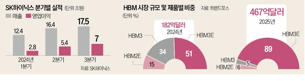 SK하이닉스, 엔비디아 꽉 잡았다더니…'파격 전망' 나왔다