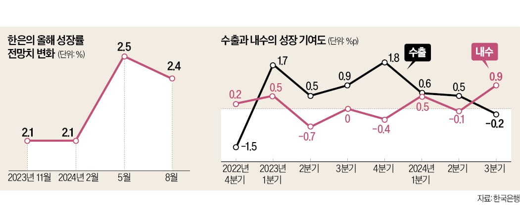 수출마저 꺾였다…0.1% '성장 쇼크'