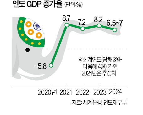 [숫자로 읽는 교육·경제] '연 7% 이상' 초고속 성장…젊은 인도, 아직 배고프다