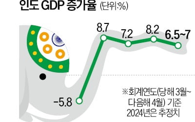 [숫자로 읽는 교육·경제] '연 7% 이상' 초고속 성장…젊은 인도, 아직 배고프다