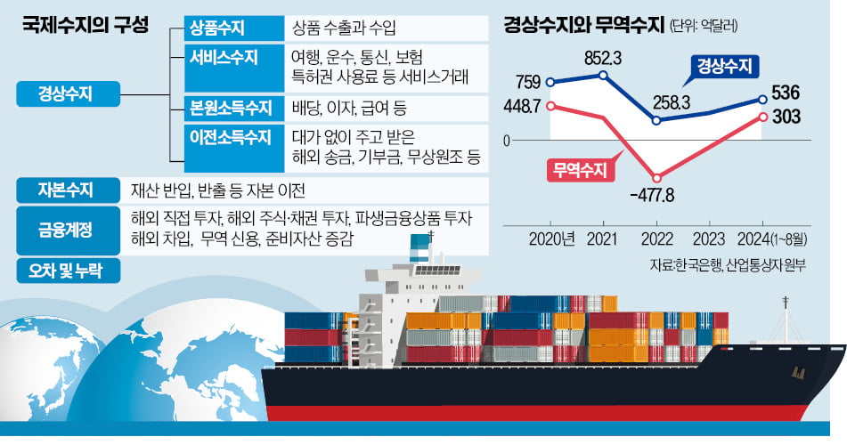 [경제야 놀자] 경상흑자 무조건 좋다?…내수 침체돼도 발생