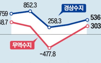 경상흑자 무조건 좋다?…내수 침체돼도 발생