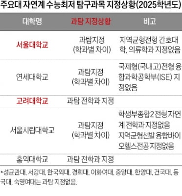  자연계 수시 최저로 '사탐' 인정하는 대학 늘어…정시 과탐에 가산점, 탐구 과목 유불리 예측 못해