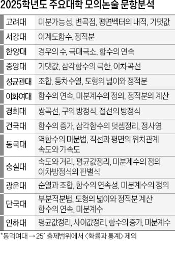 [2025학년도 논술길잡이] 논술고사 시즌 돌입…지원 대학 모의논술부터 공략을