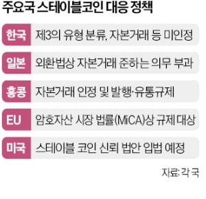 EU·홍콩, 스테이블 코인을 자본거래로 인정