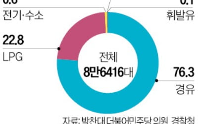 '전기차 포비아'에 경유 통학버스 퇴출 늦어지나