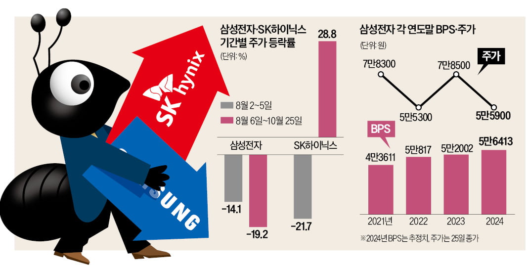 '20만닉스' 컴백한 날…장부가치 밑으로 떨어진 삼전