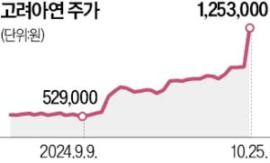 고려아연 주가 125만원…장중 시총 10위 진입도