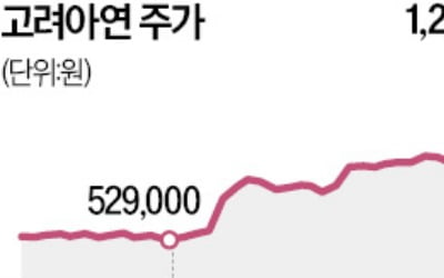 고려아연 주가 125만원…장중 시총 10위 진입도