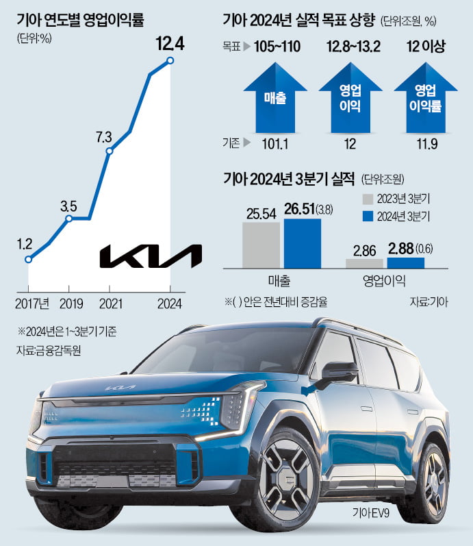 3분기 이익률, 테슬라도 추월…기아 올 사상 최대 '실적 질주'