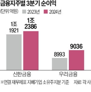 파생상품 손실에도…신한금융 3분기 선방