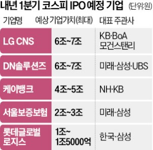 兆대어만 4~5개…1월 공모주 '황금어장'