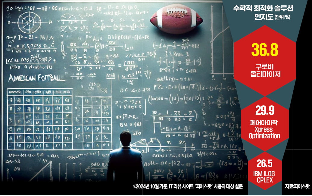 "최적화 SW의 마법"…수천만개 변수 계산, NFL 경기일정 짠다