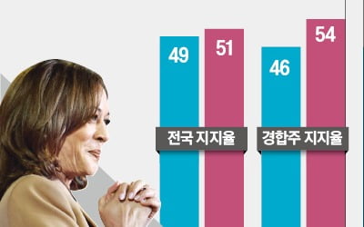 '바이브 세션'에 발목잡힌 해리스, 트럼프에 전국 지지율 밀렸다