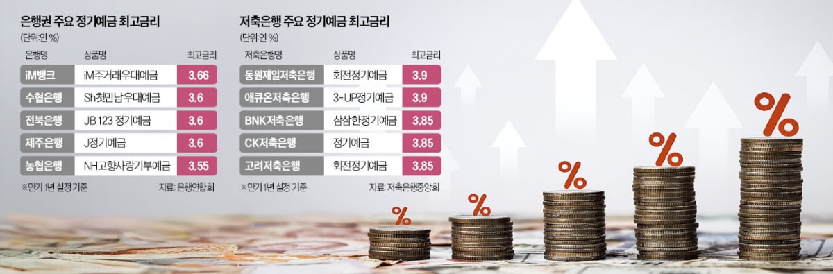 예·슬롯사이트 2025년 '짠물이자 시대'…연 4% 파킹통장에 돈 몰린다