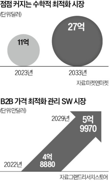 수천건 배달 주문, 수학으로 비용·시간 줄였다