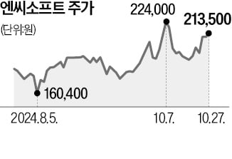 中 게임 시장 또 문 열었다…엔씨·시프트업 레벨업 하나