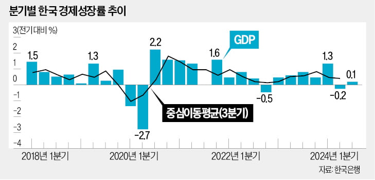 깊어지는 경기 저점…아쉬운 韓銀의 통화정책 [한상춘의 국제경제 읽기] 