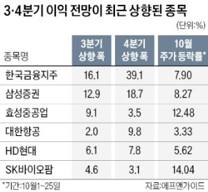 삼성증권·효성중공업…실적 먹구름 속 '홀로 맑음株' 뜬다