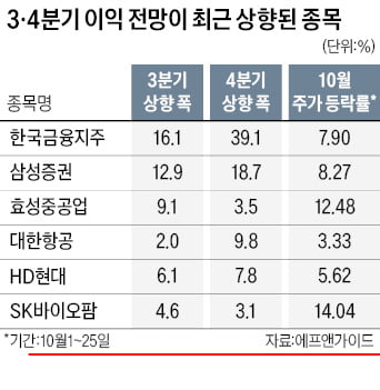 삼성증권·효성중공업…실적 먹구름 속 '홀로 맑음株' 뜬다