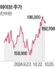 "BTS 돌아온다" 하이브 CB 완판