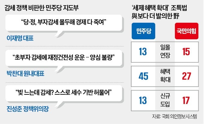 '부자감세' 핏대 세우더니…감세 법안 더 낸 野