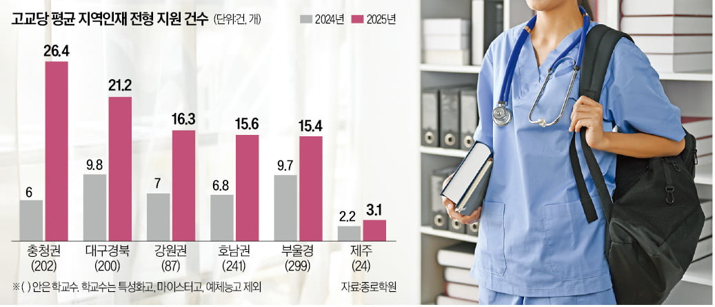 "2등급 학생도 의대 간다고…" 정원 확대에 '깜짝 결과' 