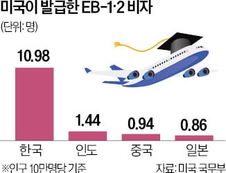 韓 '핵심두뇌 유출' 1위…中의 11배