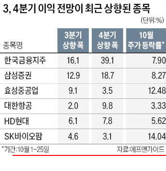 삼성증권·효성중공업…실적 먹구름 속 '홀로 맑음株' 뜬다