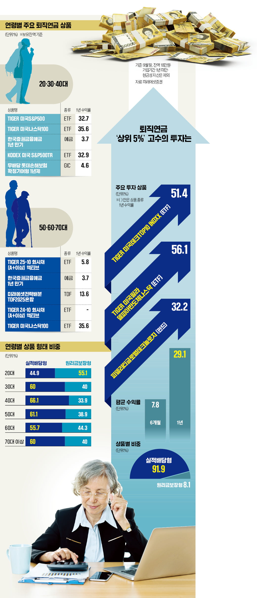 상위 5% 고수 픽은 실적배당…'투자하는 카지노 꽁 머니' 시대 열렸다