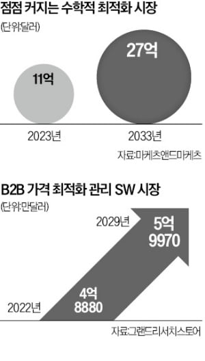 수천건 배달 주문, 수학으로 비용·시간 줄였다