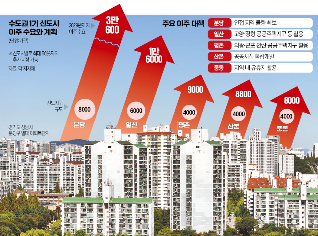 "2027년 시작" 발표에 들썩이더니…분당 재건축 '발칵'