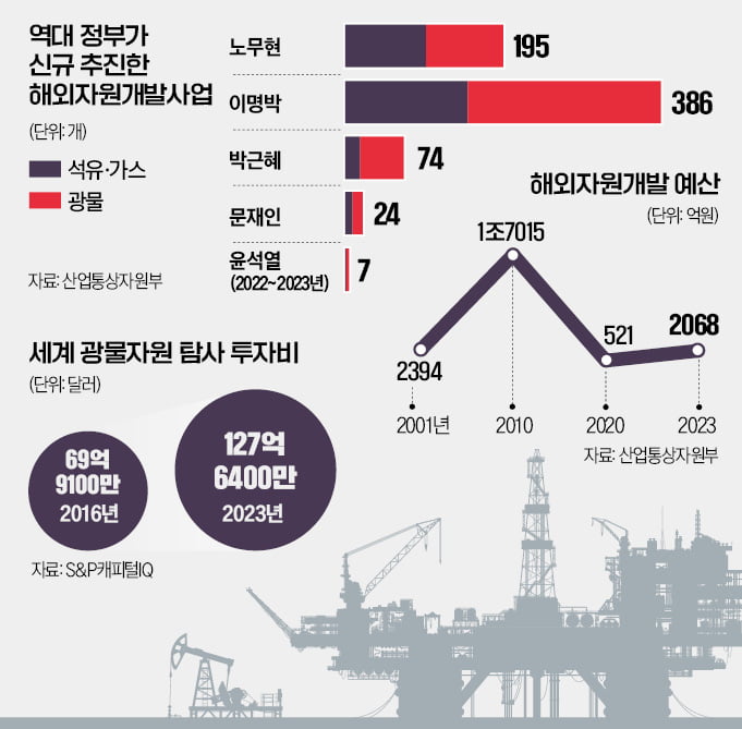 '자원빈국' 한국의 역행…"작년 해외자원 개발 2건뿐"