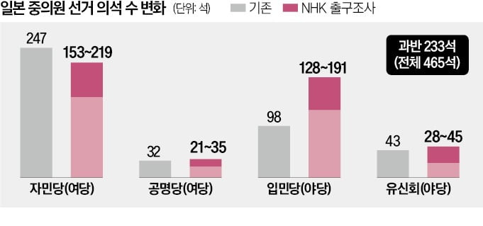 NHK "日 자민당, 12년 만에 단독 과반 붕괴"