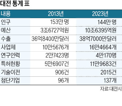 "빵 빼면 노잼 도시라더니"…'만년 꼴찌' 대전, 대반전 상황