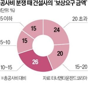 공사비 분쟁 70%는 '10% 이상 증액' 요구