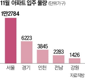 서울서 내달 1.2만 가구 집들이 6년 만에 최다…파크포레온 영향