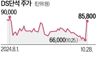 DS단석, 美기업에 친환경항공유 1조 공급