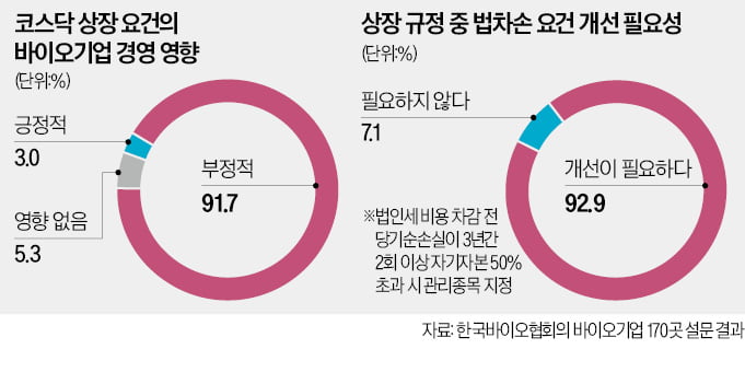 K바이오 90% "코스닥 상장 규정이 성장 발목…'R&D 할수록 불이익' 법차손 요건 개선해야"