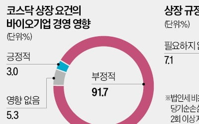 K바이오 90% "코스닥 상장 규정이 성장 발목…'R&D 할수록 불이익' 법차손 요건 개선해야"