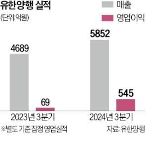 폐암 신약 '렉라자 효과' 유한양행 영업이익 7배