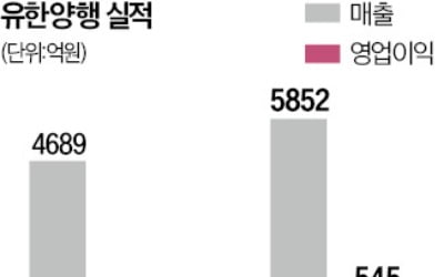 폐암 신약 '렉라자 효과' 유한양행 영업이익 7배