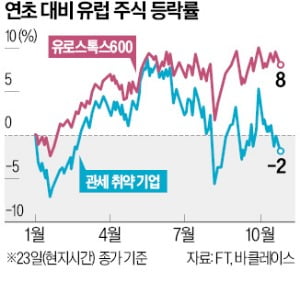 '트럼프 관세폭탄' 우려…유럽증시 출렁