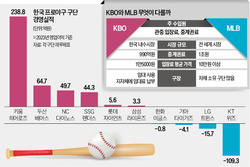 1000만 관중 끌어모은 프로야구…실적도 '홈런' 쳤을까