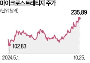 '親 비트코인' 트럼프 뜨자…마이크로스트래티지 주목